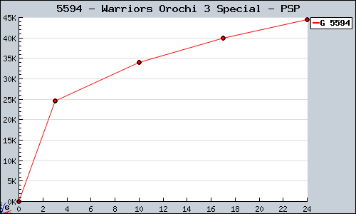 Known Warriors Orochi 3 Special PSP sales.