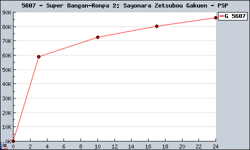 Known Super Dangan-Ronpa 2: Sayonara Zetsubou Gakuen PSP sales.