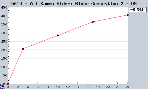Known All Kamen Rider: Rider Generation 2 DS sales.
