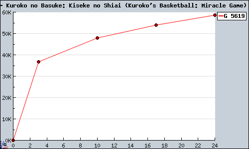 Known Kuroko no Basuke: Kiseke no Shiai (Kuroko's Basketball: Miracle Game) PSP sales.