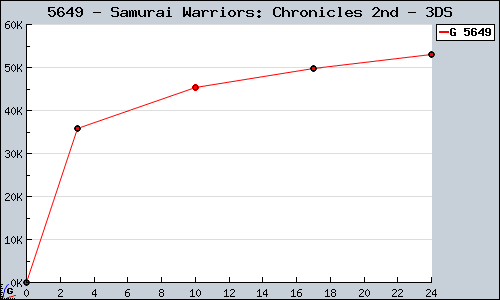 Known Samurai Warriors: Chronicles 2nd 3DS sales.