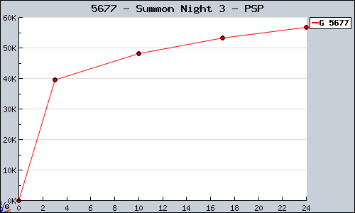 Known Summon Night 3 PSP sales.