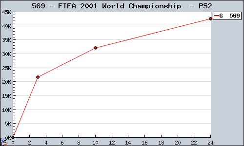 Known FIFA 2001 World Championship  PS2 sales.