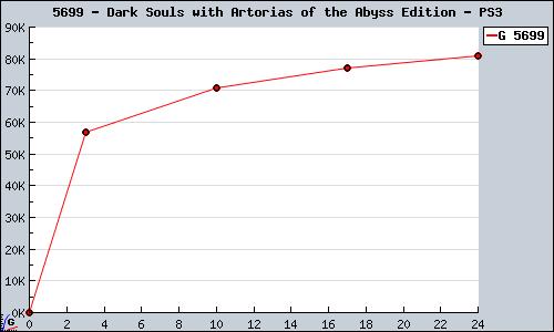 Known Dark Souls with Artorias of the Abyss Edition PS3 sales.
