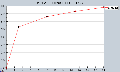 Known Okami HD PS3 sales.