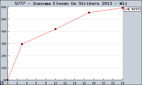 Known Inazuma Eleven Go Strikers 2013 Wii sales.