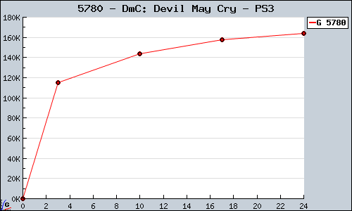 Known DmC: Devil May Cry PS3 sales.