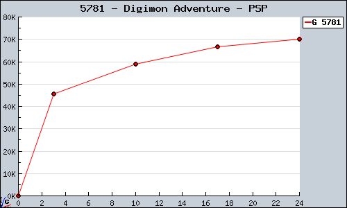 Known Digimon Adventure PSP sales.