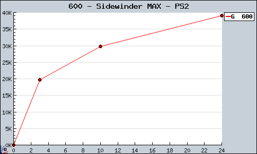 Known Sidewinder MAX PS2 sales.