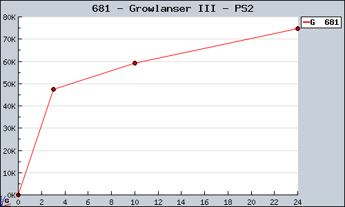 Known Growlanser III PS2 sales.