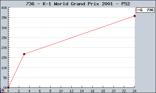 Known K-1 World Grand Prix 2001 PS2 sales.