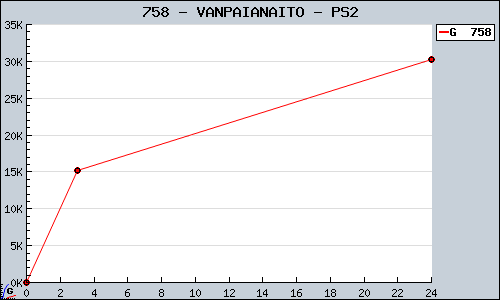 Known VANPAIANAITO PS2 sales.