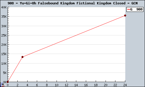 Known Yu-Gi-Oh Falsebound Kingdom Fictional Kingdom Closed GCN sales.
