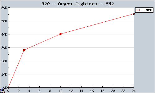 Known Argos fighters PS2 sales.