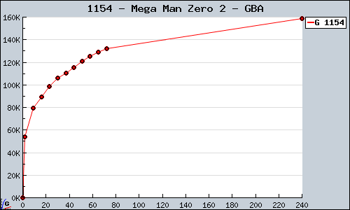 Known Mega Man Zero 2 GBA sales.