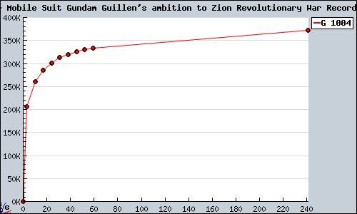 Known Mobile Suit Gundam Guillen's ambition to Zion Revolutionary War Record PS2 sales.
