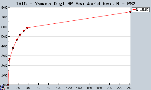 Known Yamasa Digi SP Sea World best R PS2 sales.