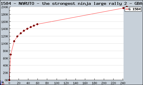 Known NARUTO - the strongest ninja large rally 2 GBA sales.