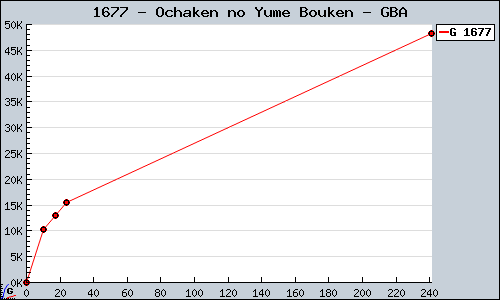 Known Ochaken no Yume Bouken GBA sales.