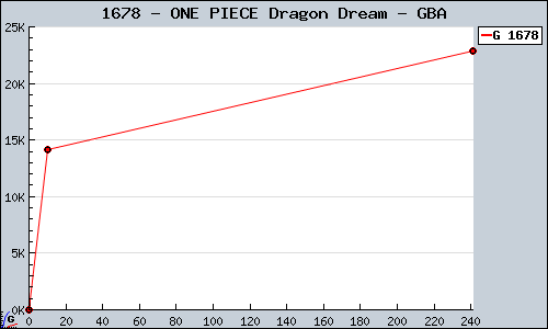 Known ONE PIECE Dragon Dream GBA sales.