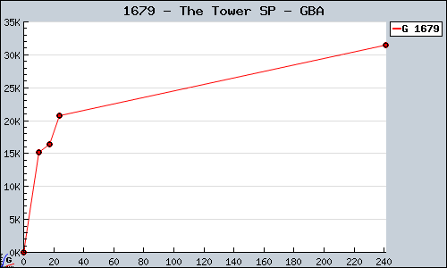 Known The Tower SP GBA sales.