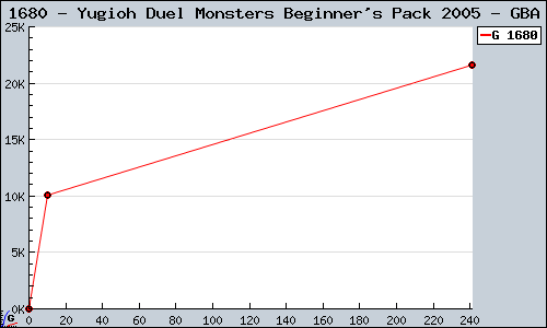 Known Yugioh Duel Monsters Beginner's Pack 2005 GBA sales.