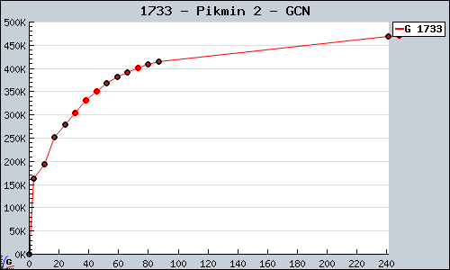 Known Pikmin 2 GCN sales.
