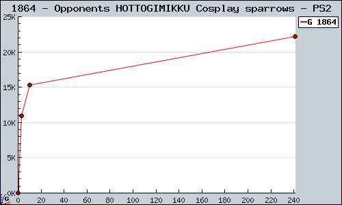 Known Opponents HOTTOGIMIKKU Cosplay sparrows PS2 sales.