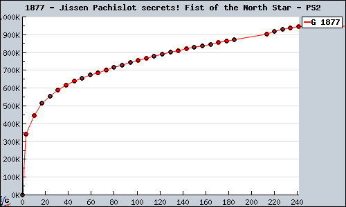 Known Jissen Pachislot secrets! Fist of the North Star PS2 sales.