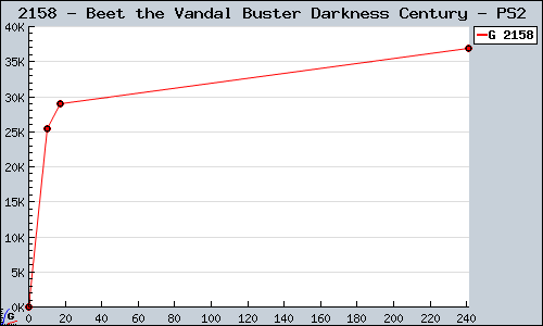 Known Beet the Vandal Buster Darkness Century PS2 sales.