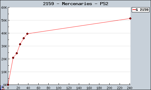 Known Mercenaries PS2 sales.