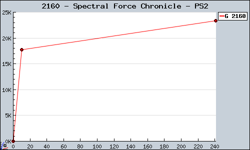 Known Spectral Force Chronicle PS2 sales.