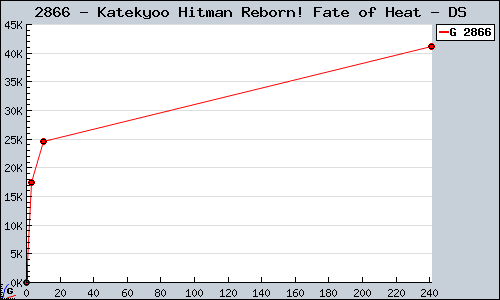 Known Katekyoo Hitman Reborn! Fate of Heat DS sales.