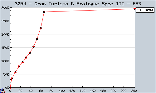 Known Gran Turismo 5 Prologue Spec III PS3 sales.