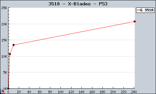 Known X-Blades PS3 sales.