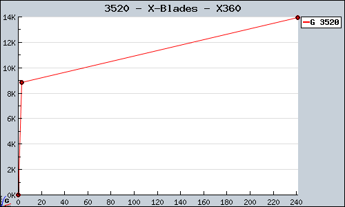 Known X-Blades X360 sales.