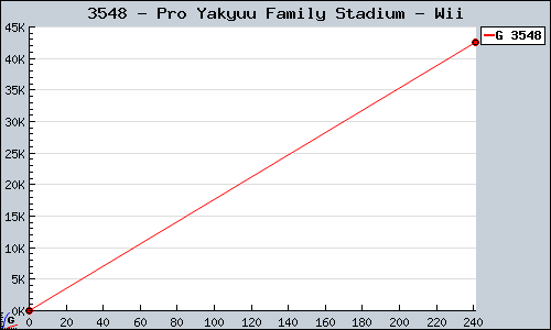 Known Pro Yakyuu Family Stadium Wii sales.