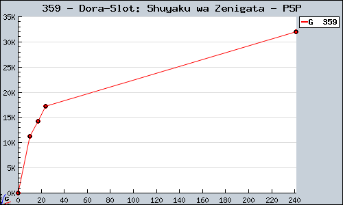 Known Dora-Slot: Shuyaku wa Zenigata PSP sales.