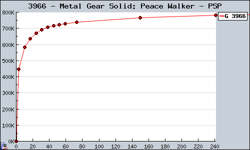 Known Metal Gear Solid: Peace Walker PSP sales.