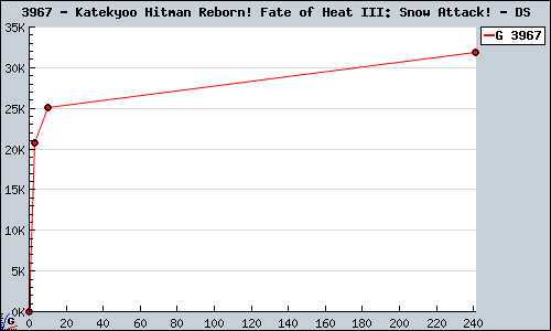 Known Katekyoo Hitman Reborn! Fate of Heat III: Snow Attack! DS sales.