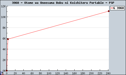 Known Otome wa Oneesama Boku ni Koishiteru Portable PSP sales.