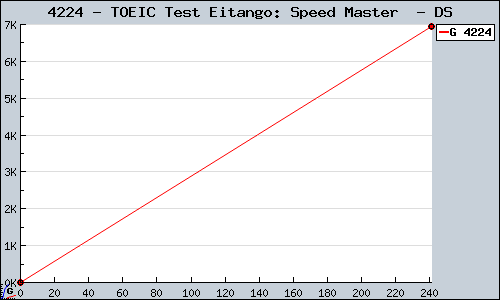 Known TOEIC Test Eitango: Speed Master  DS sales.