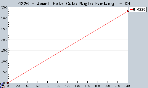 Known Jewel Pet: Cute Magic Fantasy  DS sales.