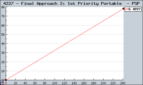 Known Final Approach 2: 1st Priority Portable  PSP sales.