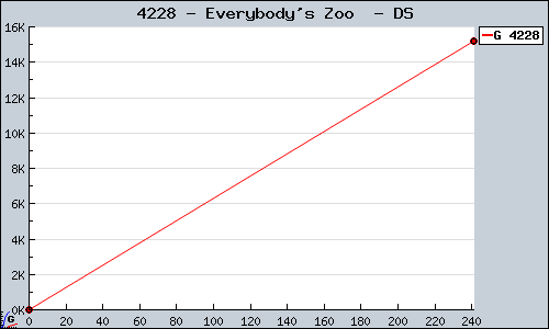 Known Everybody's Zoo  DS sales.