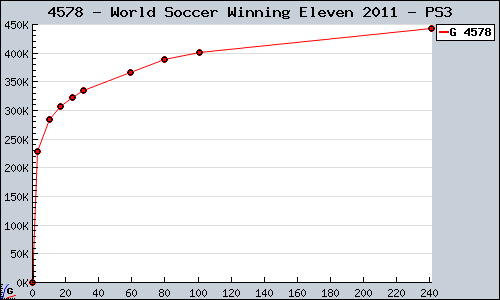 Known World Soccer Winning Eleven 2011 PS3 sales.