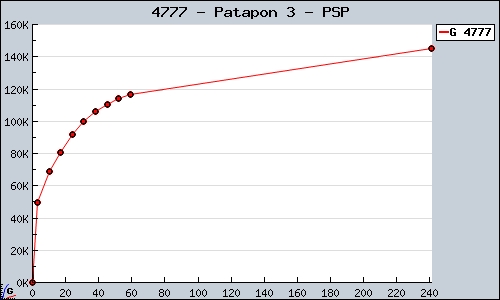 Known Patapon 3 PSP sales.