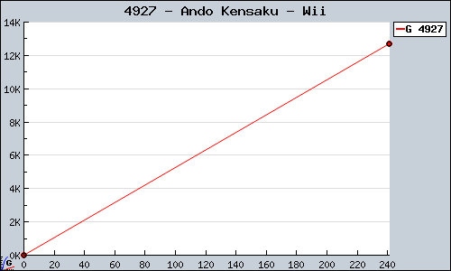 Known Ando Kensaku Wii sales.