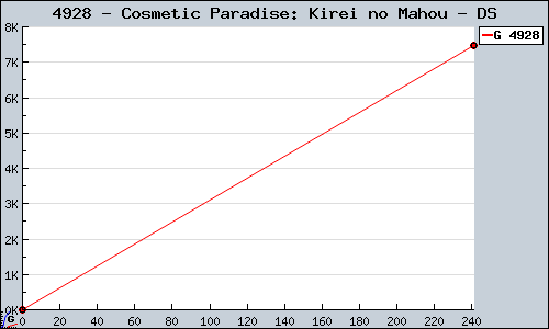 Known Cosmetic Paradise: Kirei no Mahou DS sales.