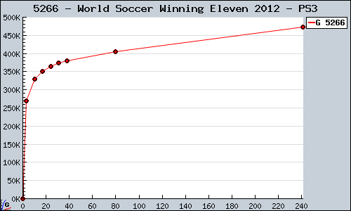 Known World Soccer Winning Eleven 2012 PS3 sales.